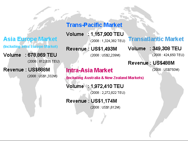 Revenue Distribution 2009